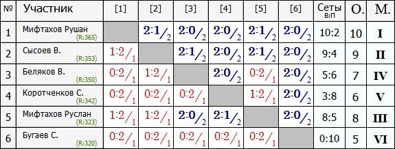 Турнир-350 лига Б (Группа-1).PNG