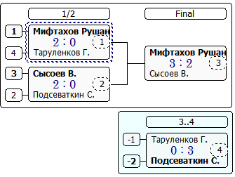 Турнир-350 лига Б (Сетка-1).PNG