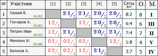 Турнир-350 лига В (Группа-1).PNG