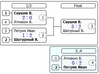 Турнир-350 лига В (Сетка-1).PNG