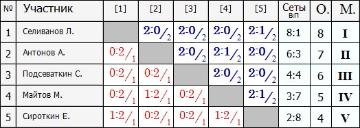 Лига Б2 группа2.PNG