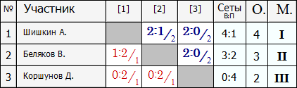 Игры за 15-17 места.PNG