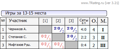 Лига Б игры за 13-15 места.PNG