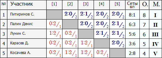 Лига А группа 1.PNG