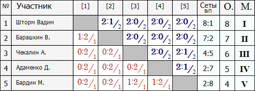 Лига А группа 2.PNG