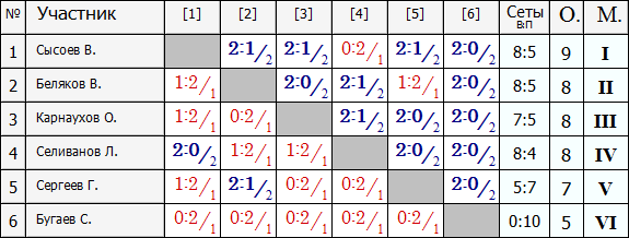 Лига Б группа 1.PNG