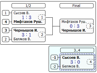 Лига Б игры за 1 - 4 места.PNG