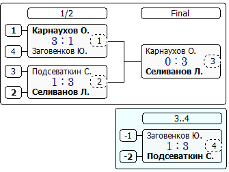 Лига Б игры за 5-8 места.PNG