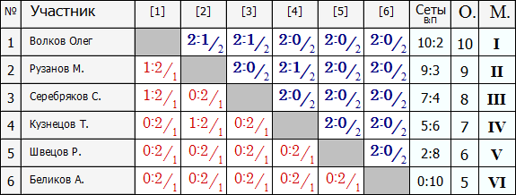 Лига В группа 1.PNG