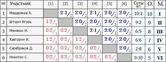 Лига В группа 2.PNG
