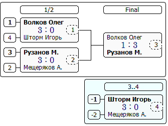 Лига В игры за 1-4 места.PNG
