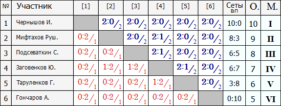 Лига Б группа 2.PNG