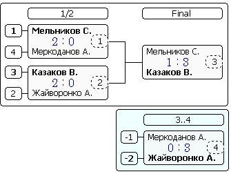Финальные игры лиги А.PNG