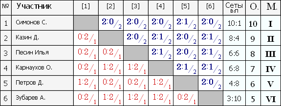 Лига Б группа 1.PNG