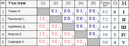 Лига Б группа 2.PNG