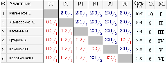 Лига А группа 1.PNG