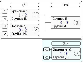 Игры за 1-4 места.PNG