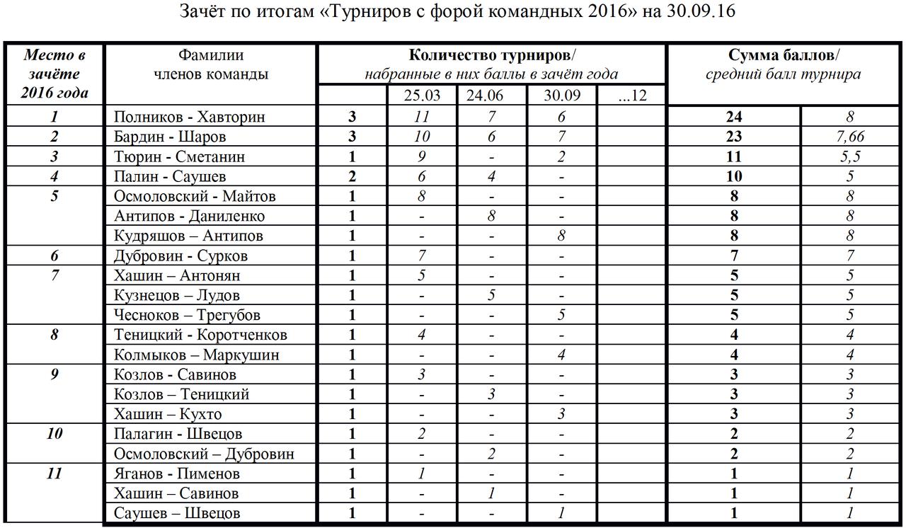 зачёт 2016 командный на сентябрь.jpg
