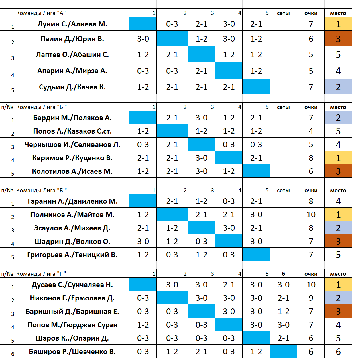 Результаты турнира 31.07.2021.png