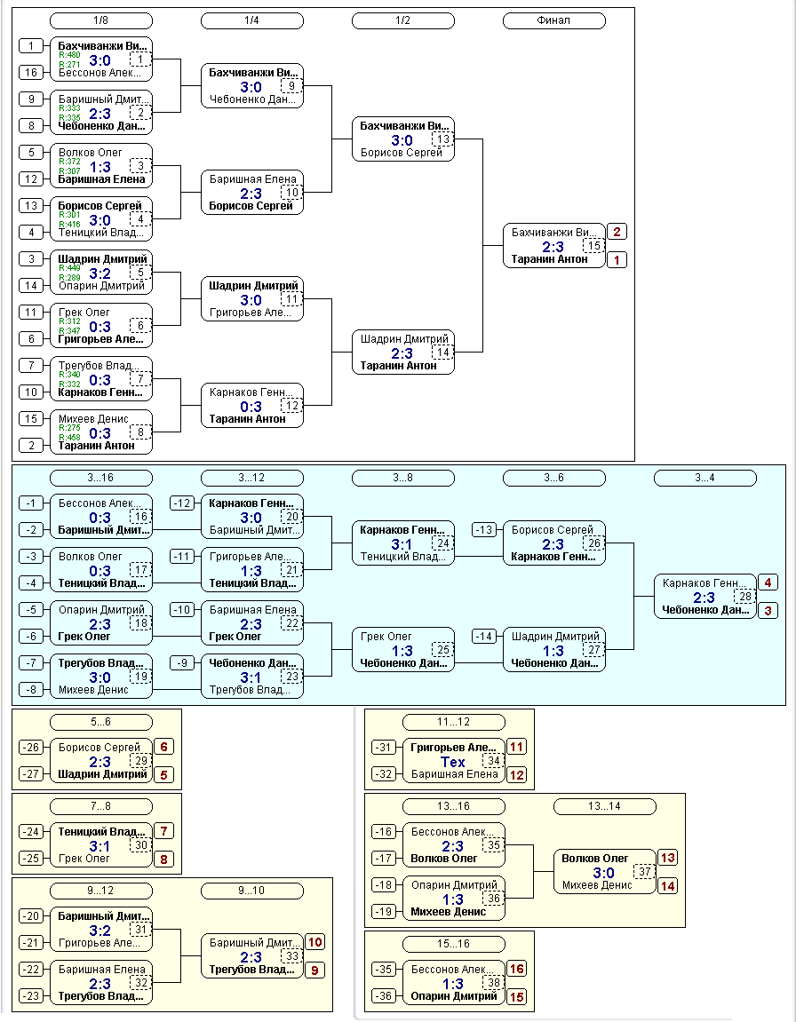 Результат Лига Б 17 апреля.png