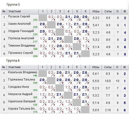 20221115_Балаково. Турнир вечерний. Группа 3-4.png