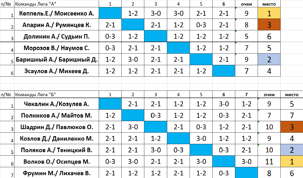 Результат командный 28.07.2024.png