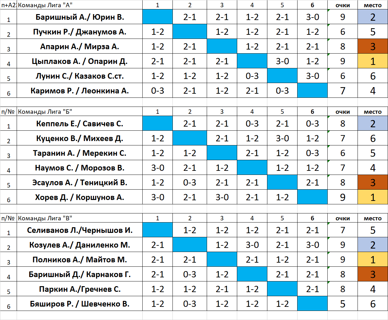 Результаты командный 28.09.2024.png