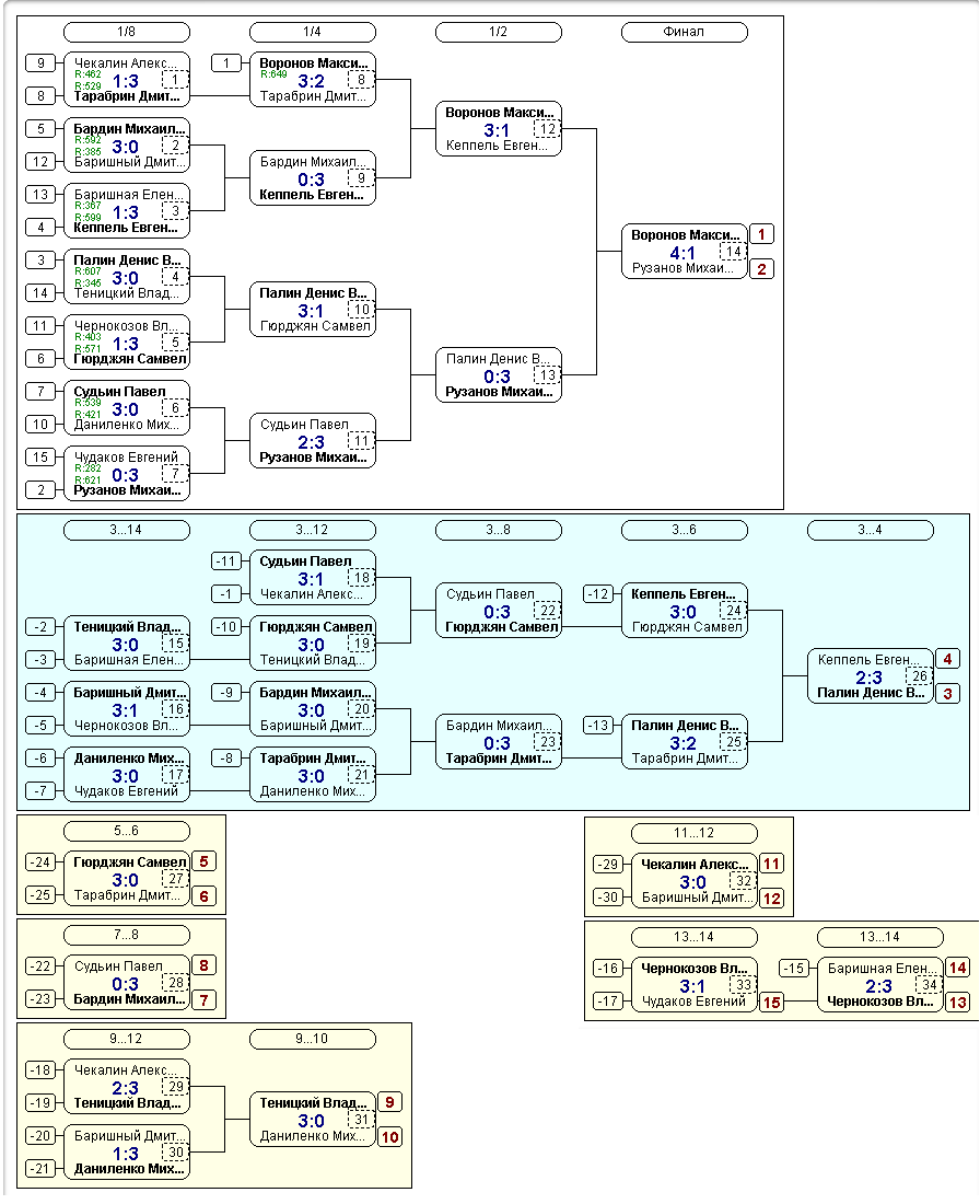 Результаты 7 марта.png