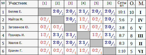 лига Б группа 1.PNG